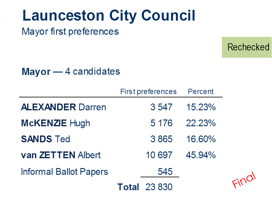 mayor first preferences